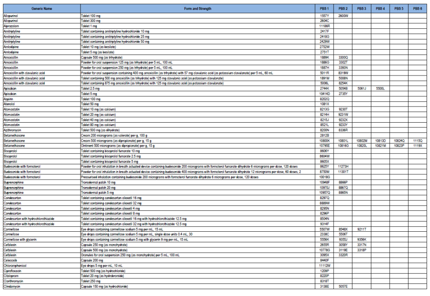 Cover image for High-volume Pharmaceutical Benefits Scheme (PBS) medicine list