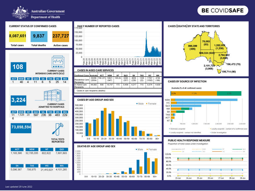 Coronavirus (COVID-19) at a glance – 29 June 2022