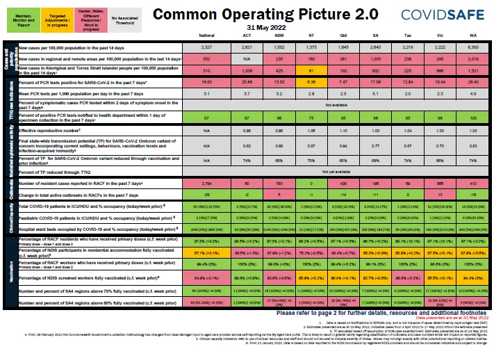 Common Operating Picture
