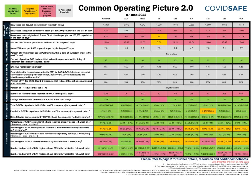 Coronavirus (COVID-19) common operating picture – 7 June 2022