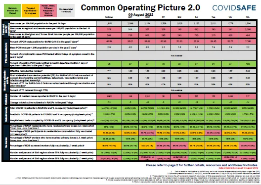 Coronavirus (COVID-19) common operating picture – 9 August 2022