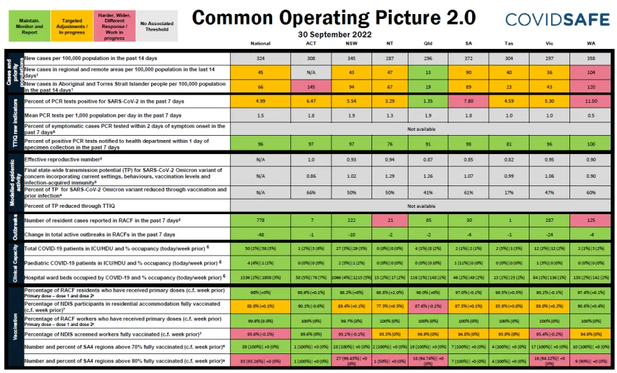 Coronavirus (COVID-19) common operating picture – 30 September 2022 cover