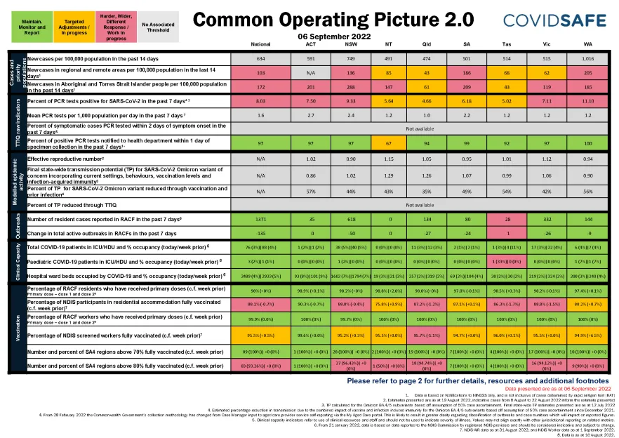 Coronavirus (COVID-19) common operating picture – 6 September 2022