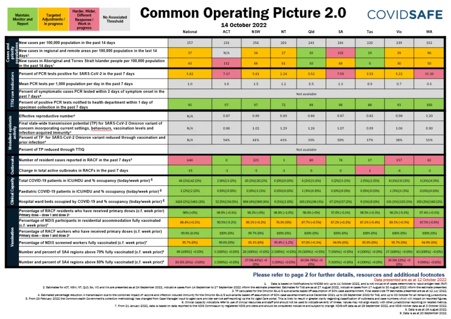 Coronavirus (COVID-19) common operating picture – 14 October 2022