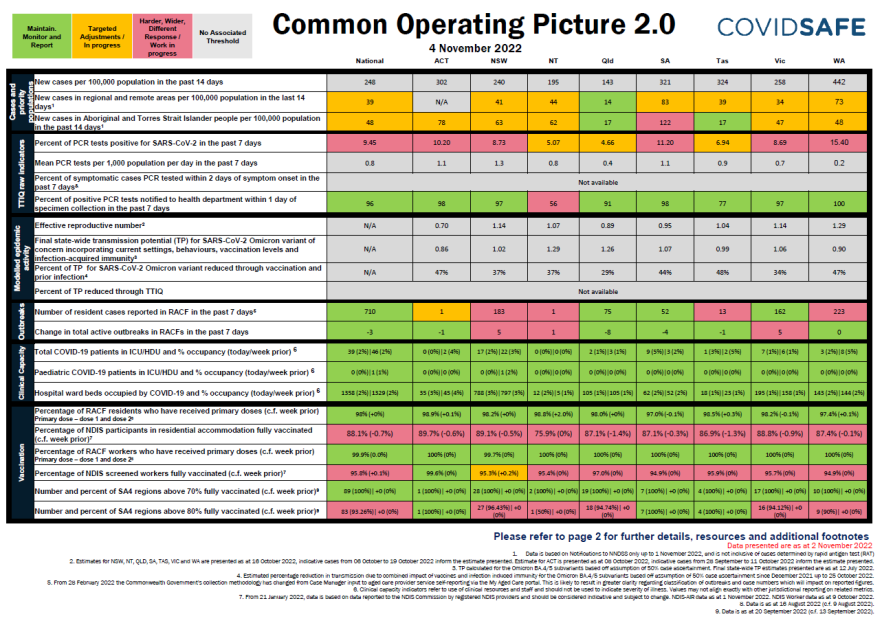Coronavirus (COVID-19) common operating picture – 4 November 2022