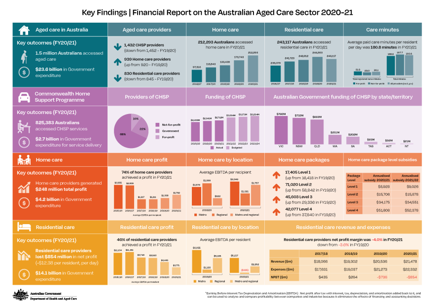 Financial report on the Australian aged care sector 2020-21 – Key findings infographic