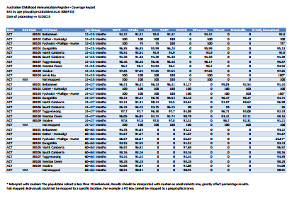 Cover of 2016 Quarterly Statistical Area Level 3 childhood immunisation coverage data