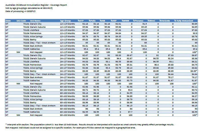 NT SA3 childhood immunisation coverage data image