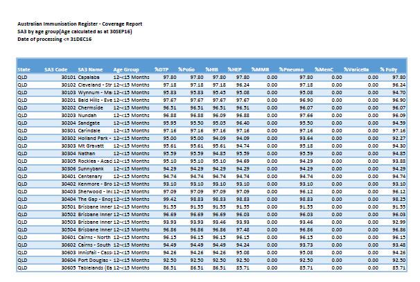 QLD SA3 childhood immunisation coverage data image