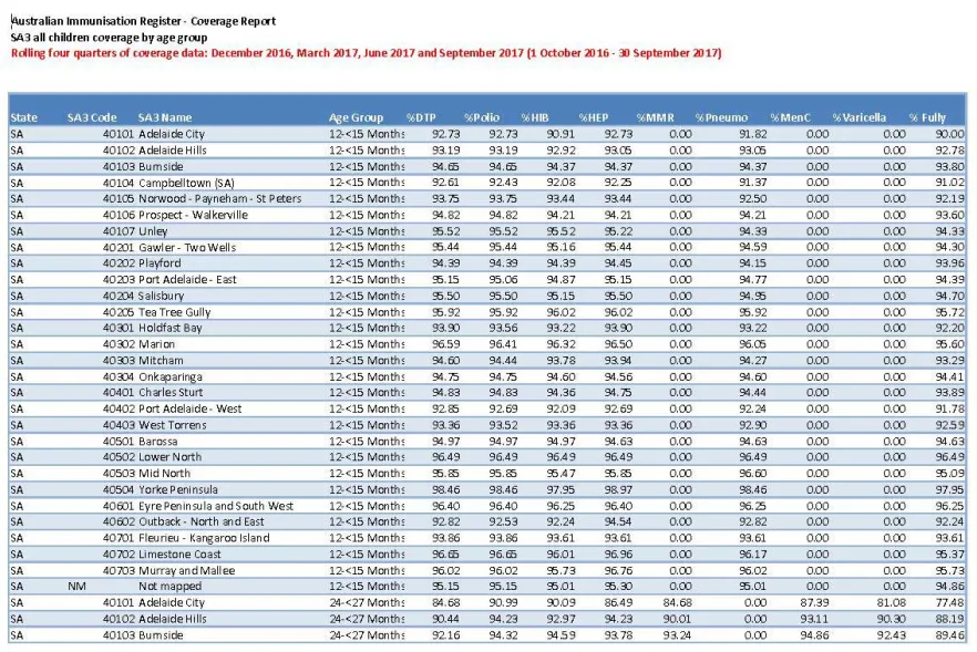 2017 Quarterly Statistical Area Level 3 childhood immunisation coverage data