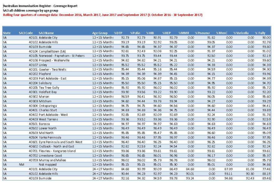 2017 Quarterly Statistical Area Level 3 childhood immunisation coverage data