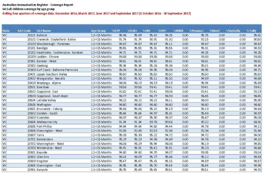 2017 Quarterly Statistical Area Level 3 childhood immunisation coverage data