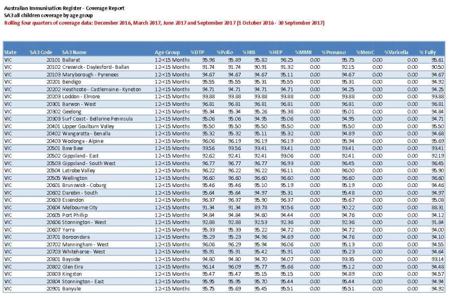 2017 Quarterly Statistical Area Level 3 childhood immunisation coverage data