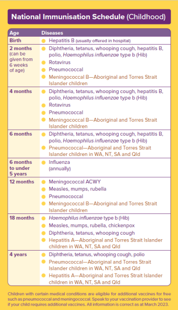 Childhood immunisation schedule for children