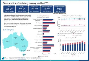 Medicare Statistics – Historical Dashboards
