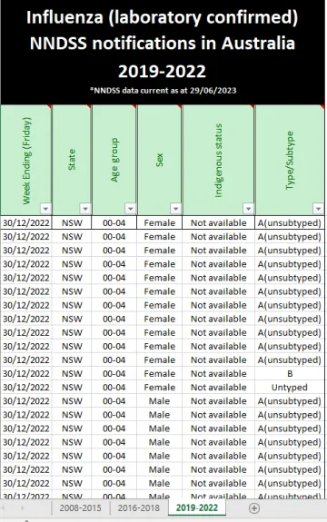 National Notifiable Diseases Surveillance System (NNDSS) public datasets