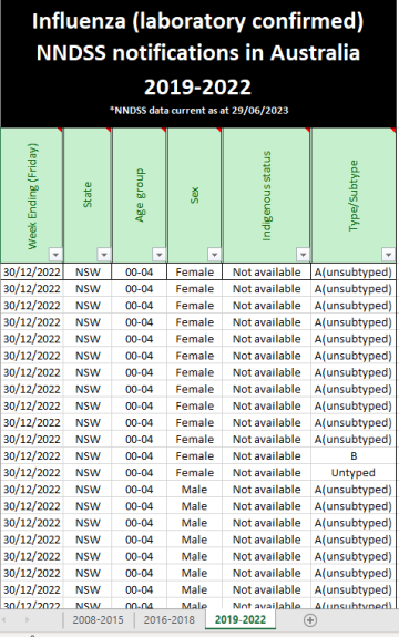 National Notifiable Diseases Surveillance System (NNDSS) public datasets