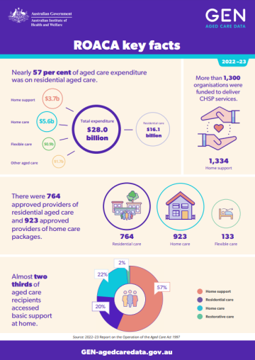 Key facts from the 2022–23 Report on the Operation of the Aged Care Act 1997