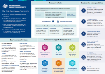 Our Data Governance Framework Placemat 2024