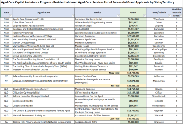 Aged care Capital Assistance Program – Residential-based Aged Care Services List of Successful Grant Applicants by State/Territory