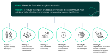 National Immunisation Strategy
