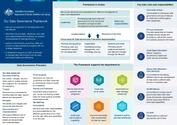 Image of the Data Governance Framework External Placemat