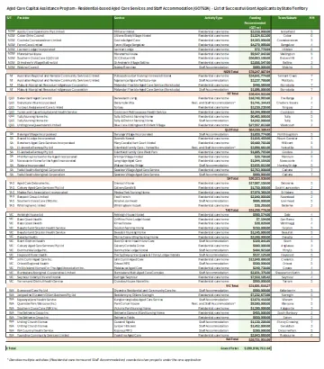 Cover image from the excel spreadsheet Aged Care Capital Assistance Program – Residential-based aged care services and staff accommodation list of successful grant applicants by State/Territory