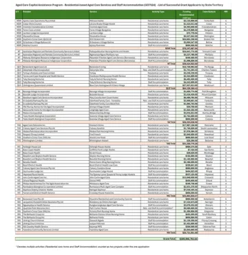 Thumbnail image: Data from Residential-based aged care services and staff accommodation list of successful grant applicants