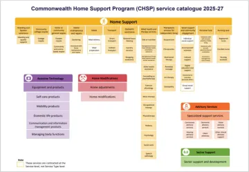 Commonwealth Home Support Program (CHSP) 2025–27 extension resources