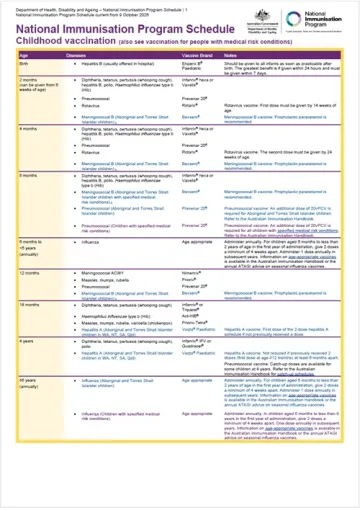 National Immunisation Program Schedule | Australian Government ...
