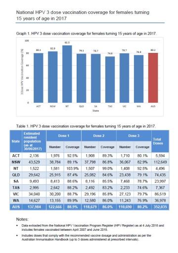 National HPV 3 dose vaccination coverage for females turning 15 years of age in 2017