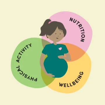 Pregnant woman in front of 3 overlapping circles with the words physical activity, nutrition and wellbeing