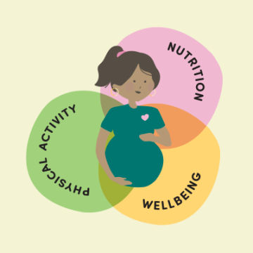 Pregnant woman in front of 3 overlapping circles with the words physical activity, nutrition and wellbeing