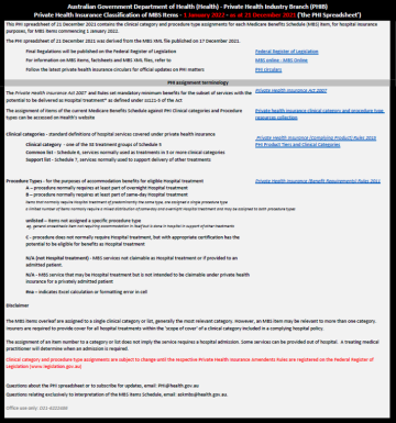 Private Health Insurance clinical category or procedure type