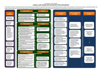 Cover image for Healthy Food Partnership – Program logic