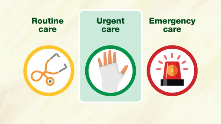 Routine care text with stethoscope below, Urgent Care with bandaged hand below and Emergency care text with flashing siren below 