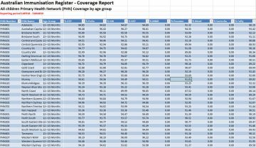 2019 PHN Childhood immunisation coverage data