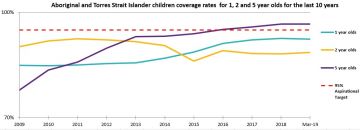 Chart showing Aboriginal and Torres Strait Islander children coverage rates for 1, 2 and 5 year olds for the last 10 years