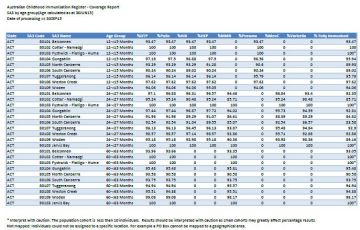 ACT SA3 childhood immunisation coverage data image