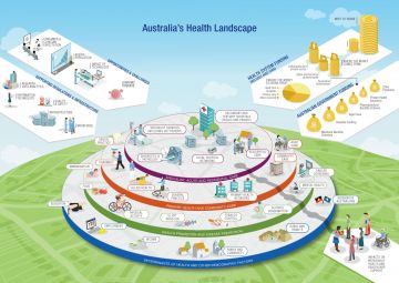 Australia's health landscape infographic - link to text version below