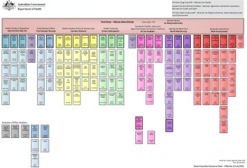 Departmental structure chart 22 July 2019