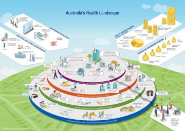 Image of Health Landscape Infographic