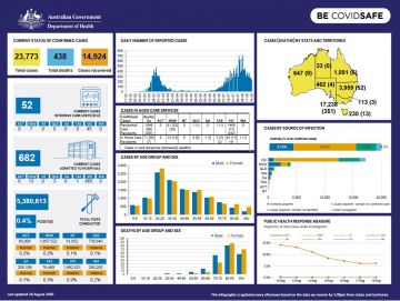 Coronavirus Covid 19 Current Situation And Case Numbers Australian Government Department Of Health