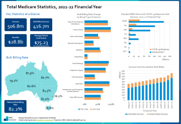 Cover image for Medicare infographic 2021-22