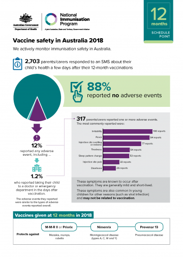12 months schedule point – Vaccine safety in Australia 2018 cover