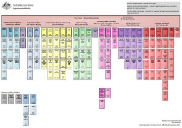 Departmental Organisational Structure Chart