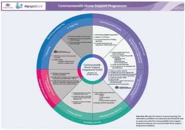 Cover image for CHSP My Age Care provider journey
