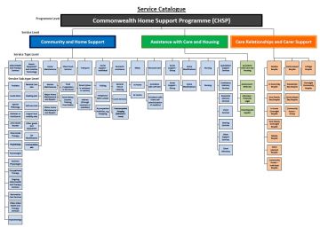Cover image for CHSP service catalogue