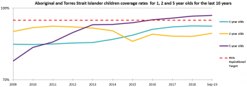 National coverage rates for Aboriginal and Torres Strait Islander children