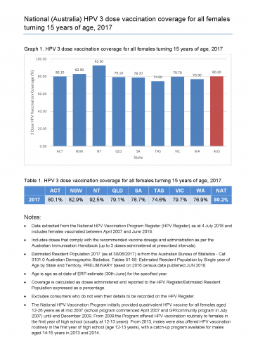national hpv 3 dose vaccination coverage for all adolescents turning 15 years of age from year of program commencement australian government department of health